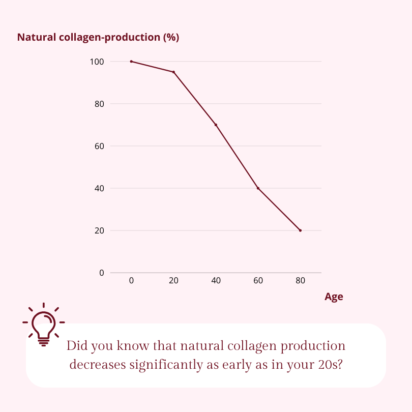 Collagen Fat burner, 150 capsules