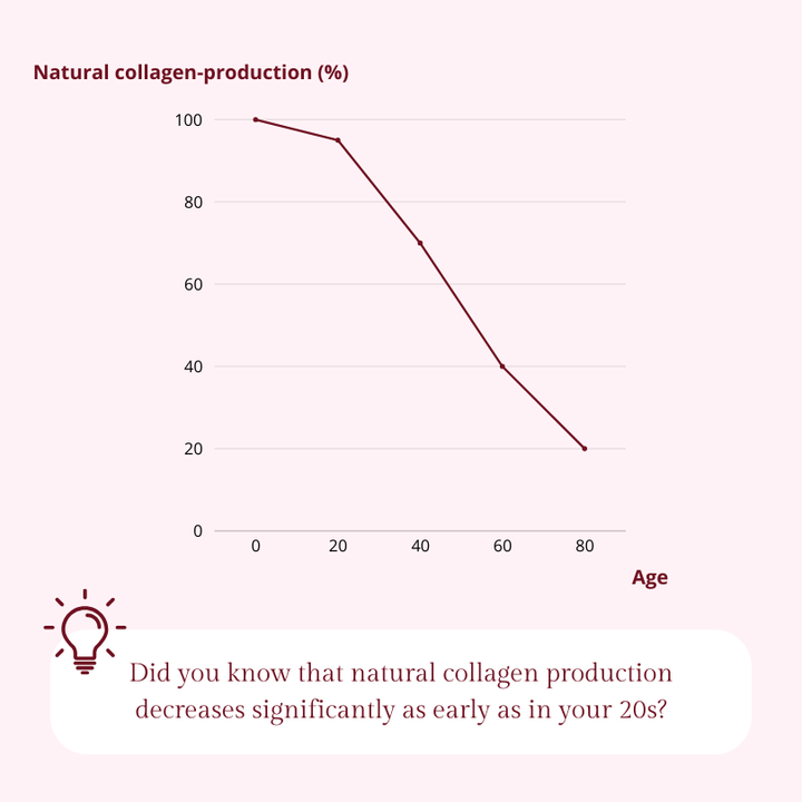 Collagen Fat burner, 150 capsules